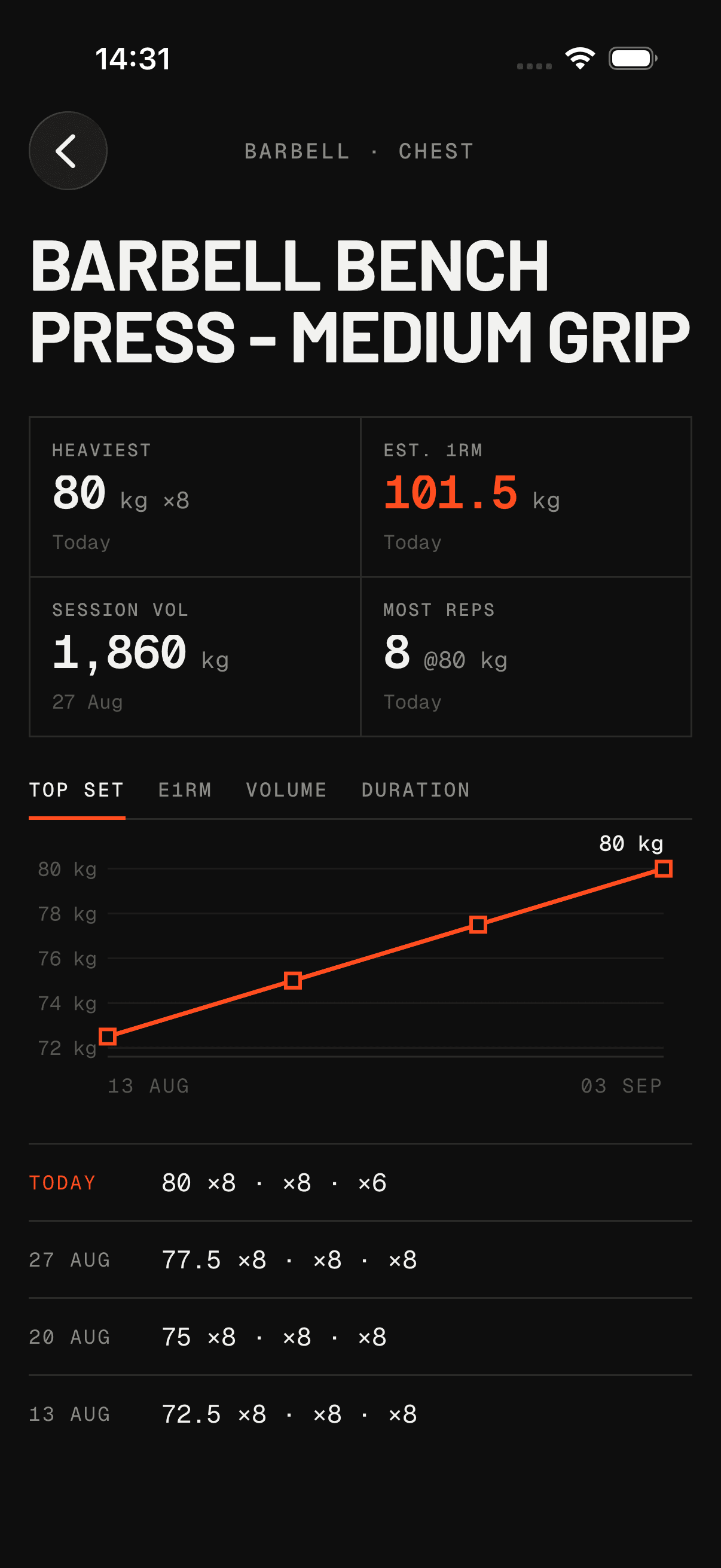 The QuickLifts exercise page for Barbell Bench Press: heaviest set, estimated 1RM, session volume, most reps, a top-set chart and every logged session.